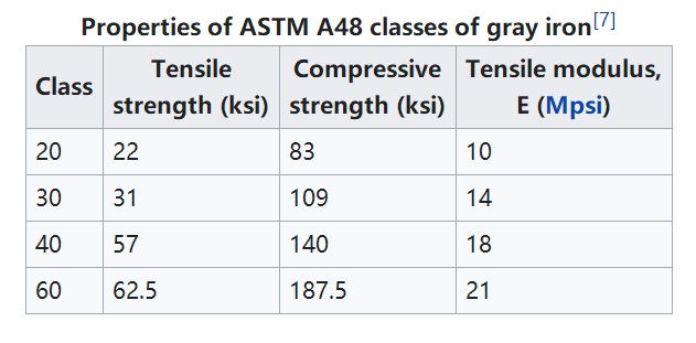 ASTM A48 grijze ijzeren gietstukken